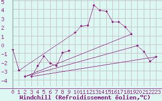 Courbe du refroidissement olien pour Eskdalemuir