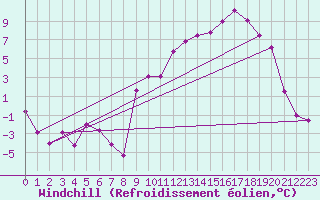 Courbe du refroidissement olien pour Coulans (25)