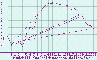 Courbe du refroidissement olien pour Steinkjer