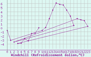 Courbe du refroidissement olien pour Wdenswil
