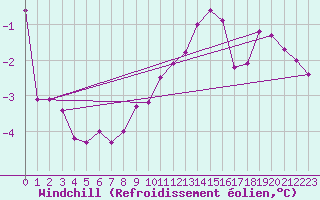 Courbe du refroidissement olien pour Metz (57)
