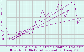 Courbe du refroidissement olien pour Mhleberg