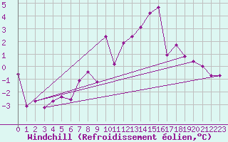 Courbe du refroidissement olien pour Cairngorm