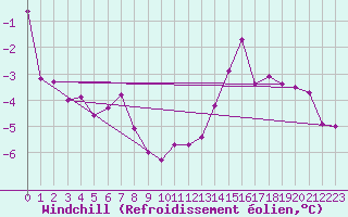 Courbe du refroidissement olien pour Marienberg