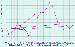 Courbe du refroidissement olien pour Cervera de Pisuerga
