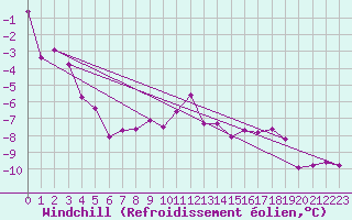 Courbe du refroidissement olien pour Feuerkogel