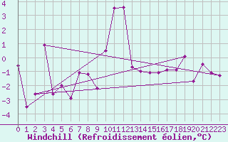 Courbe du refroidissement olien pour Crosby