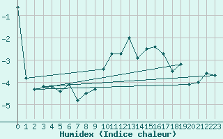 Courbe de l'humidex pour Jungfraujoch (Sw)