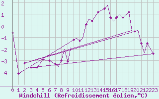 Courbe du refroidissement olien pour Waddington