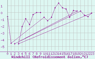 Courbe du refroidissement olien pour Saint Michael Im Lungau