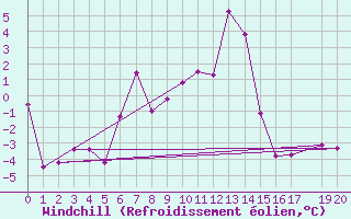 Courbe du refroidissement olien pour Isfjord Radio