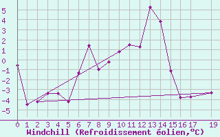 Courbe du refroidissement olien pour Isfjord Radio