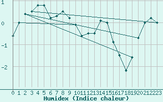 Courbe de l'humidex pour Shoream (UK)