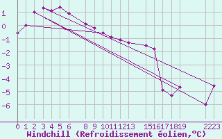 Courbe du refroidissement olien pour Mont-Rigi (Be)