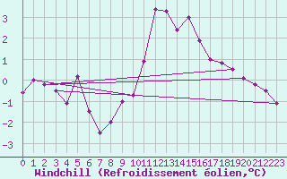 Courbe du refroidissement olien pour Jarnages (23)