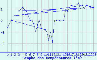 Courbe de tempratures pour Hasvik