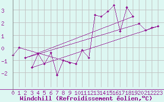 Courbe du refroidissement olien pour Felletin (23)
