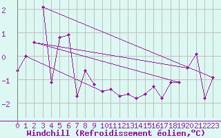 Courbe du refroidissement olien pour Christnach (Lu)