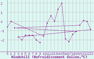 Courbe du refroidissement olien pour Langres (52) 