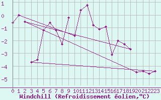 Courbe du refroidissement olien pour Sognefjell