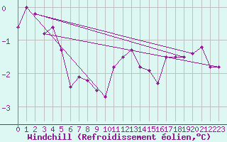 Courbe du refroidissement olien pour Nigula