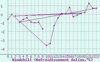 Courbe du refroidissement olien pour Izegem (Be)