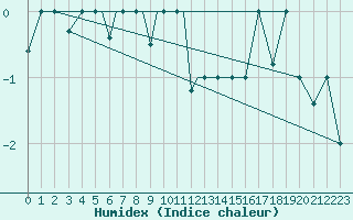 Courbe de l'humidex pour Petrozavodsk