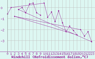Courbe du refroidissement olien pour Aboyne