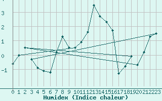 Courbe de l'humidex pour Chasseral (Sw)