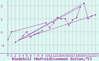 Courbe du refroidissement olien pour Regensburg