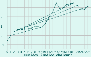 Courbe de l'humidex pour Les Diablerets