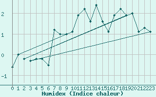 Courbe de l'humidex pour Corvatsch