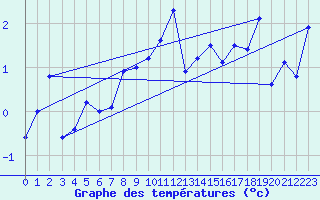 Courbe de tempratures pour Les Attelas