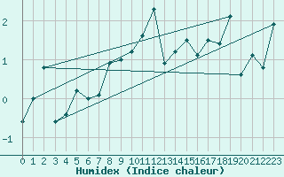 Courbe de l'humidex pour Les Attelas