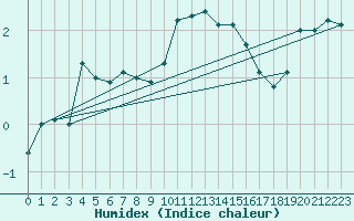 Courbe de l'humidex pour Enontekio Nakkala