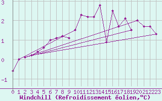 Courbe du refroidissement olien pour Piotta