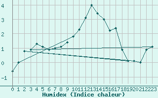 Courbe de l'humidex pour Neuchatel (Sw)