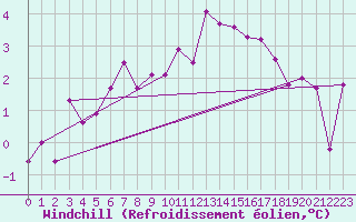 Courbe du refroidissement olien pour Thorshavn