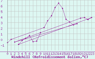 Courbe du refroidissement olien pour Le Touquet (62)