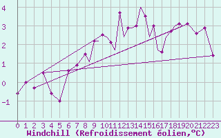 Courbe du refroidissement olien pour Farnborough