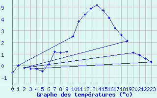 Courbe de tempratures pour Naluns / Schlivera