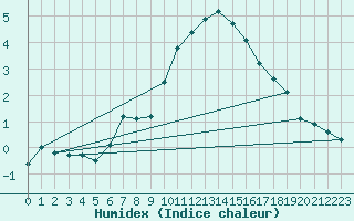 Courbe de l'humidex pour Naluns / Schlivera