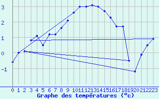Courbe de tempratures pour Dagloesen