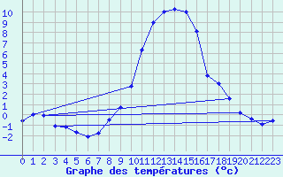 Courbe de tempratures pour Sigmaringen-Laiz