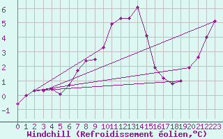 Courbe du refroidissement olien pour Genthin