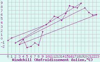 Courbe du refroidissement olien pour Dole-Tavaux (39)