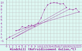 Courbe du refroidissement olien pour Cron-d