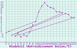 Courbe du refroidissement olien pour Kapfenberg-Flugfeld