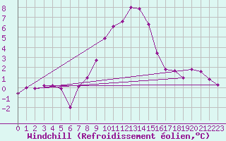 Courbe du refroidissement olien pour Aflenz