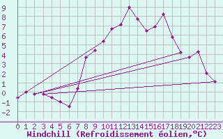 Courbe du refroidissement olien pour Wien Unterlaa